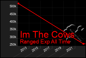 Total Graph of Im The Cows