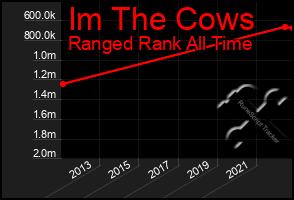 Total Graph of Im The Cows