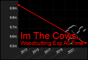 Total Graph of Im The Cows