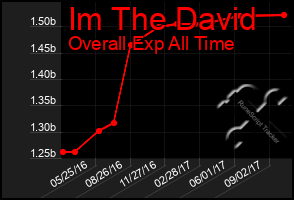 Total Graph of Im The David