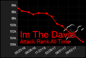 Total Graph of Im The David