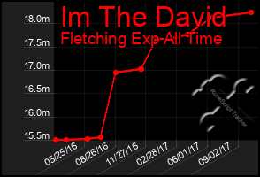Total Graph of Im The David