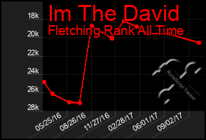 Total Graph of Im The David