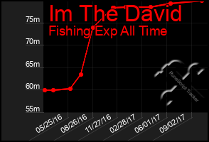 Total Graph of Im The David