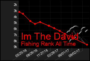 Total Graph of Im The David