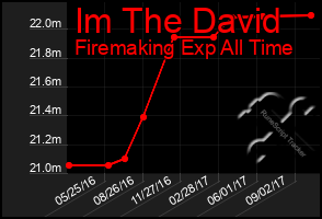 Total Graph of Im The David