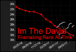 Total Graph of Im The David