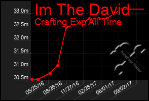 Total Graph of Im The David