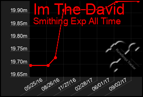 Total Graph of Im The David