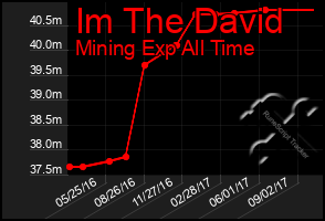 Total Graph of Im The David