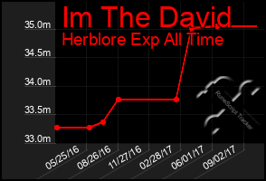 Total Graph of Im The David