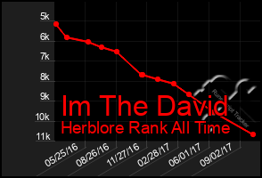 Total Graph of Im The David