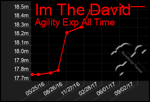 Total Graph of Im The David