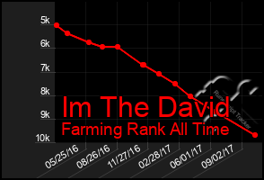 Total Graph of Im The David