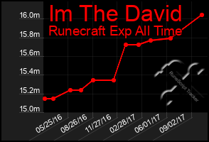 Total Graph of Im The David