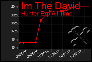 Total Graph of Im The David
