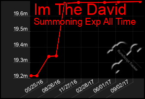 Total Graph of Im The David