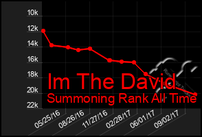 Total Graph of Im The David