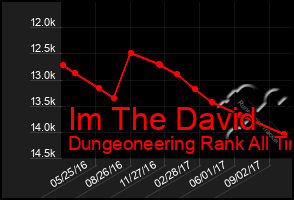 Total Graph of Im The David