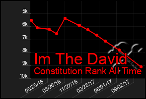 Total Graph of Im The David