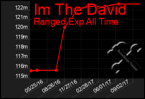 Total Graph of Im The David