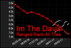 Total Graph of Im The David