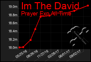 Total Graph of Im The David