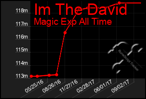 Total Graph of Im The David