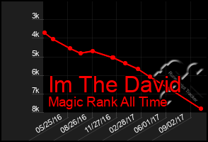 Total Graph of Im The David