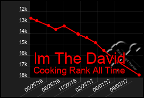 Total Graph of Im The David