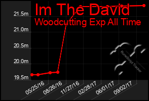Total Graph of Im The David