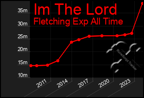 Total Graph of Im The Lord