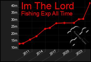 Total Graph of Im The Lord