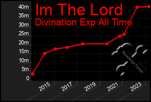 Total Graph of Im The Lord