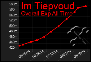 Total Graph of Im Tiepvoud