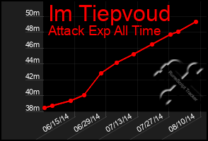 Total Graph of Im Tiepvoud