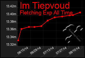 Total Graph of Im Tiepvoud