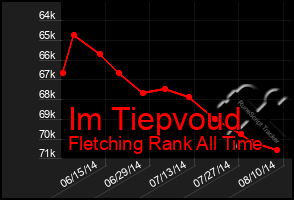 Total Graph of Im Tiepvoud