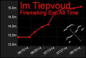 Total Graph of Im Tiepvoud
