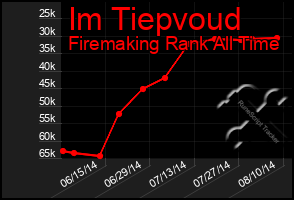 Total Graph of Im Tiepvoud