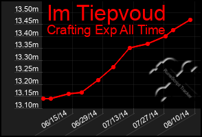 Total Graph of Im Tiepvoud