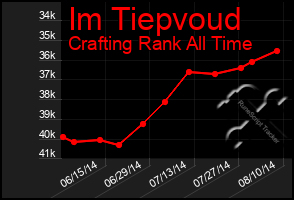 Total Graph of Im Tiepvoud