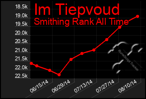 Total Graph of Im Tiepvoud