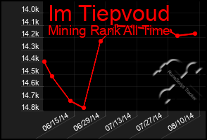 Total Graph of Im Tiepvoud