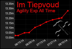 Total Graph of Im Tiepvoud