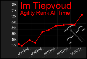 Total Graph of Im Tiepvoud