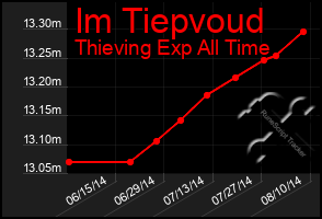 Total Graph of Im Tiepvoud