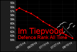 Total Graph of Im Tiepvoud