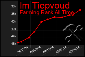 Total Graph of Im Tiepvoud