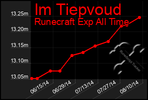 Total Graph of Im Tiepvoud